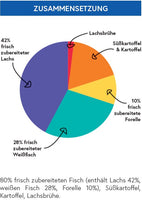 bliss.treats Leckerchen mit 80% Fisch